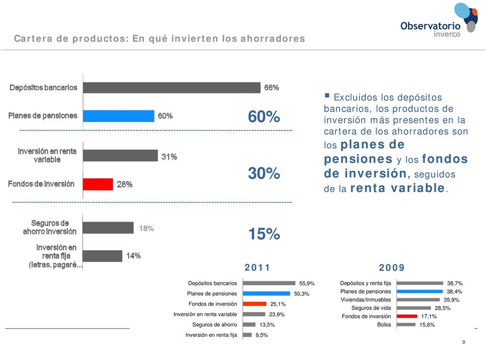 18% 15% 2011 2009 Depósitos bancarios Planes de pensiones Fondos de inversión Inversión en renta variable Seguros de ahorro 25,1% 23,9% 13,5%