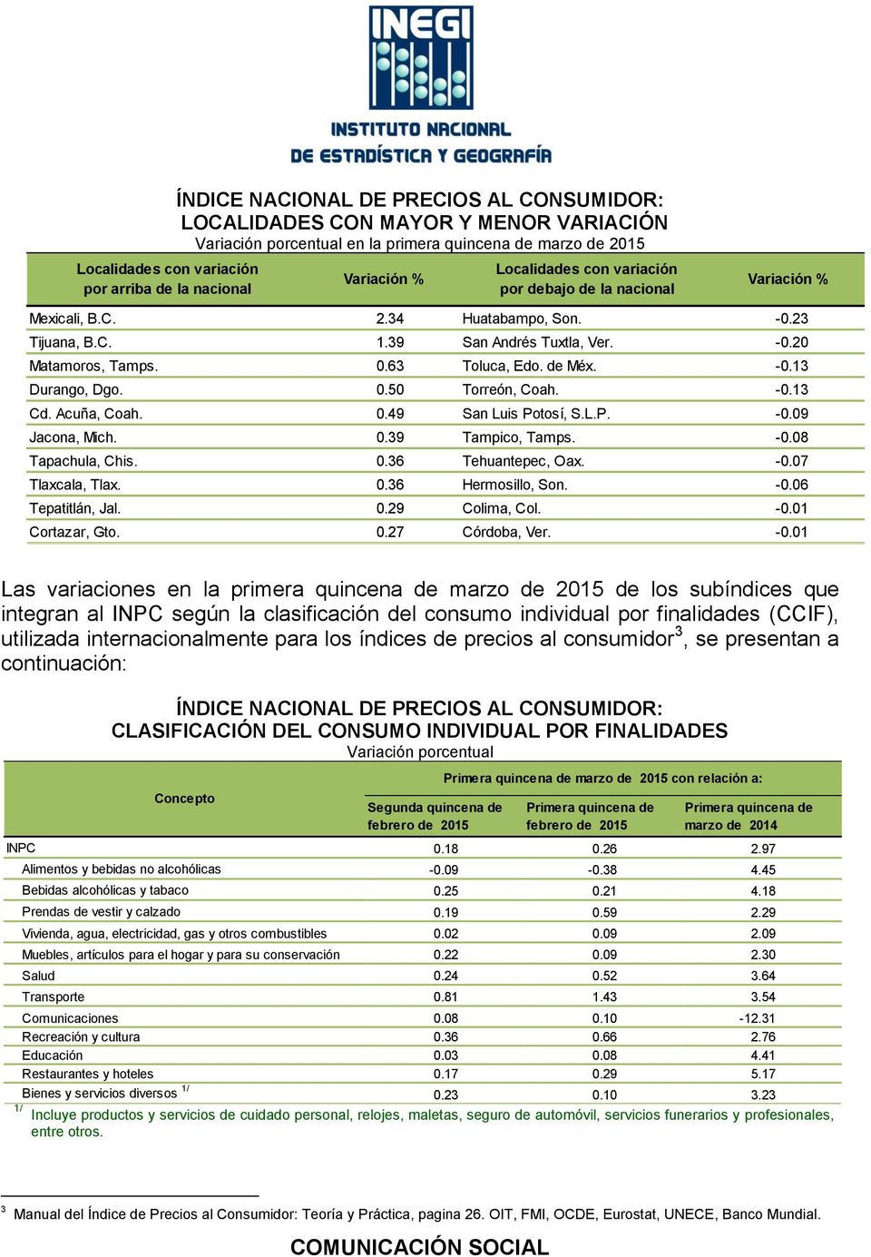 63 Toluca, Edo. de Méx. -0.13 Durango, Dgo. 0.50 Torreón, Coah. -0.13 Cd. Acuña, Coah. 0.49 San Luis Potosí, S.L.P. -0.09 Jacona, Mich. 0.39 Tampico, Tamps. -0.08 Tapachula, Chis. 0.36 Tehuantepec, Oax.