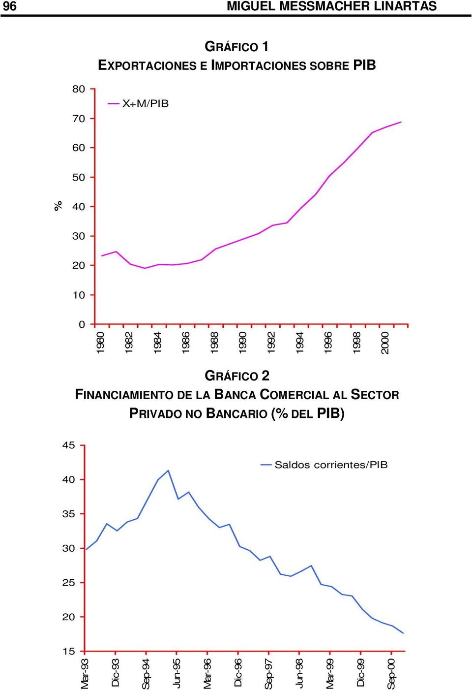 FINANCIAMIENTO DE LA BANCA COMERCIAL AL SECTOR PRIVADO NO BANCARIO (% DEL PIB) 45 40 Saldos