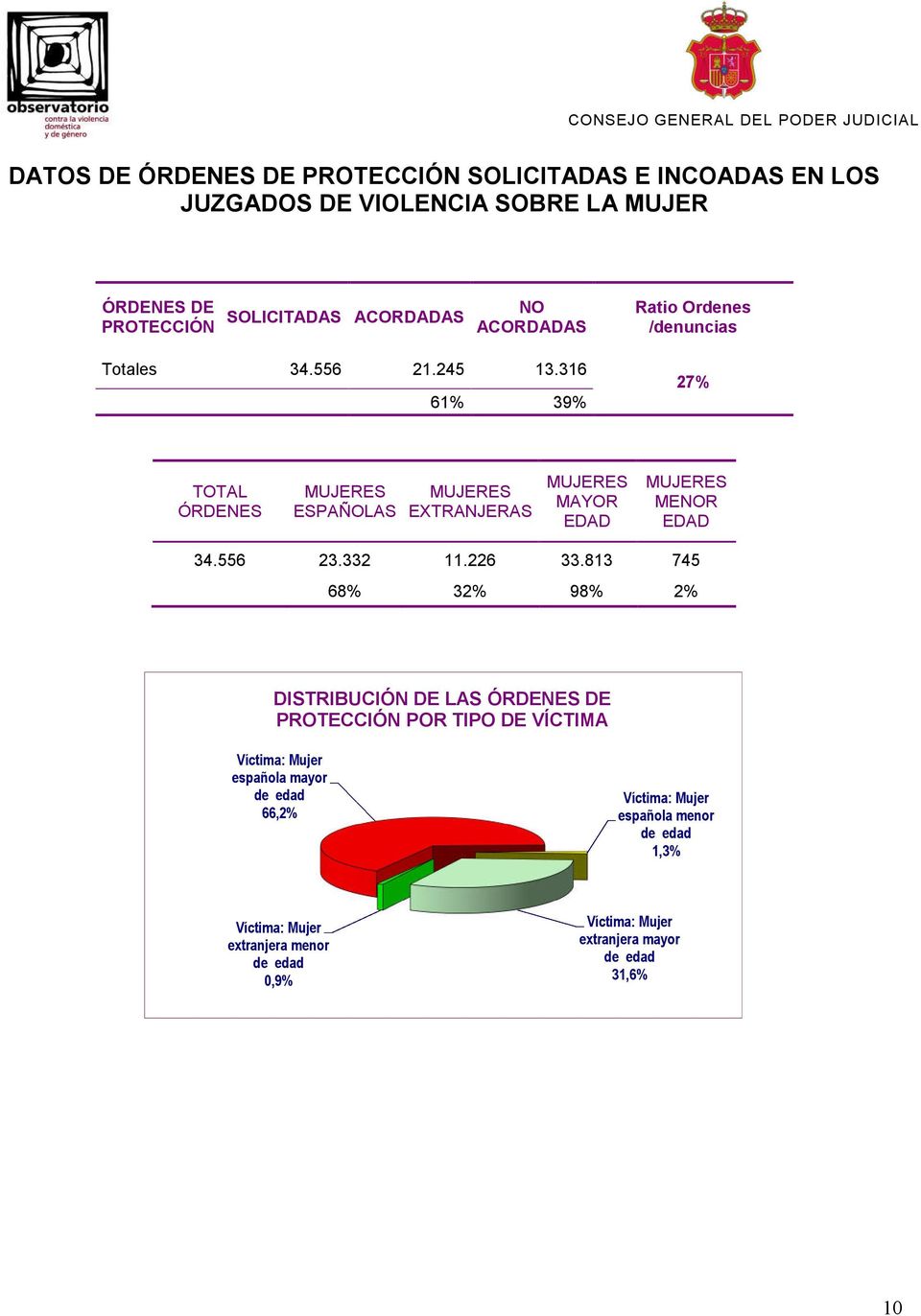 316 61% 39% 27% TOTAL ÓRDENES MUJERES ESPAÑOLAS MUJERES EXTRANJERAS MUJERES MAYOR EDAD MUJERES MENOR EDAD 34.556 23.332 11.226 33.