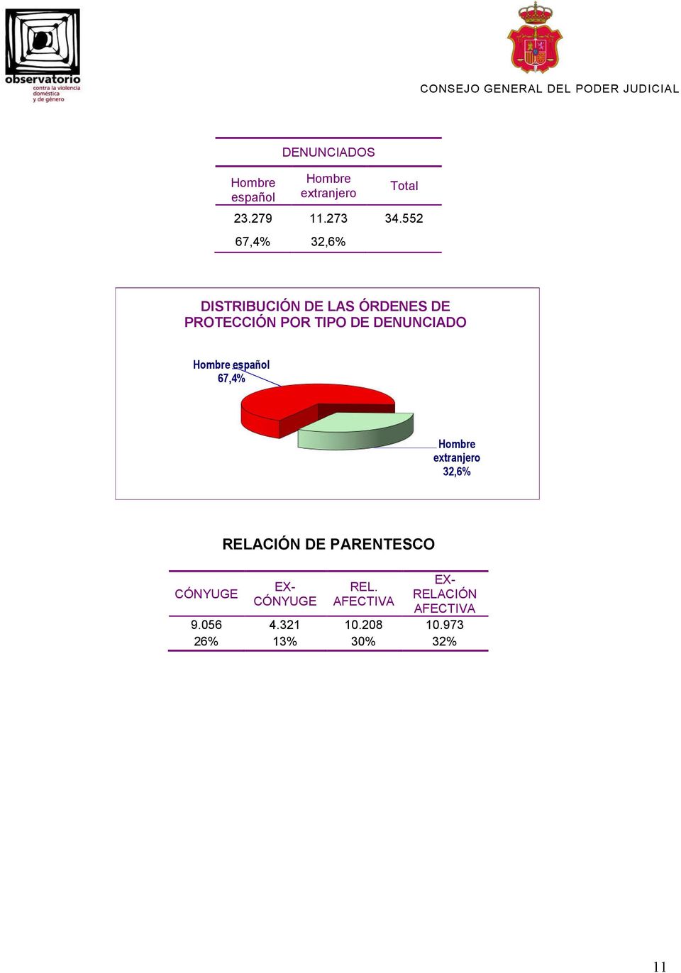 DENUNCIADO Hombre español 67,4% Hombre extranjero 32,6% CÓNYUGE RELACIÓN DE