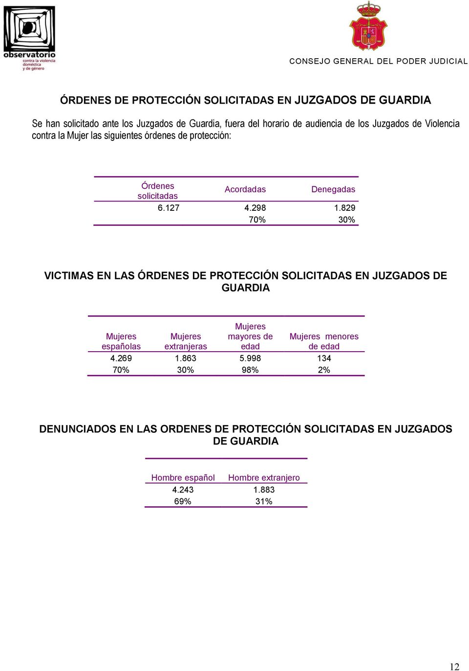 829 70% 30% VICTIMAS EN LAS ÓRDENES DE PROTECCIÓN SOLICITADAS EN JUZGADOS DE GUARDIA Mujeres españolas Mujeres mayores de edad Mujeres extranjeras 4.