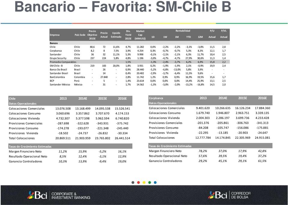 282 0,0% -2,2% -2,2% -3,1% -3,0% 11,5 2,8 Corpbanca Chile 8,2 8 7,5% 3,9% 4.254 0,3% -0,7% -0,7% 5,3% 8,3% 12,1 1,7 Santander Chile 36 32 11,1% 5,3% 9.