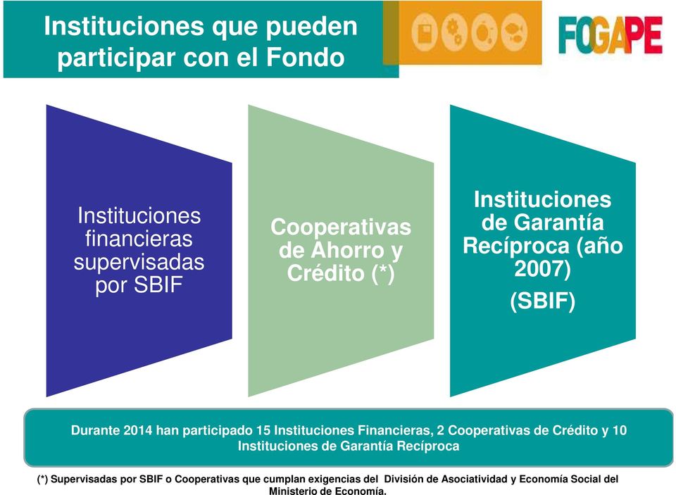 Instituciones Financieras, 2 Cooperativas de Crédito y 10 Instituciones de Garantía Recíproca (*) Supervisadas