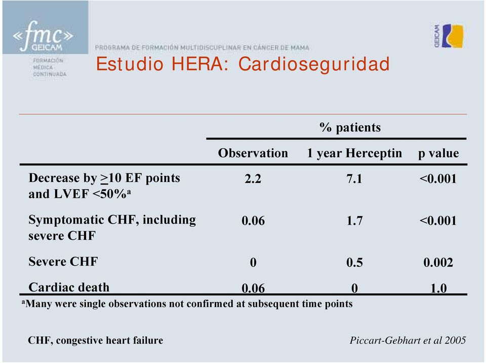 7 <0.001 Severe CHF 0 0.5 0.002 Cardiac death 0.