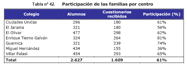 CENTROS DE EDUCACIÓN PRIMARIA Las principales conclusiones obtenidas en esta encuesta son las siguientes: o En San Fernando de Henares se encuentran escolarizados en Enseñanza Primaria un total de 2.