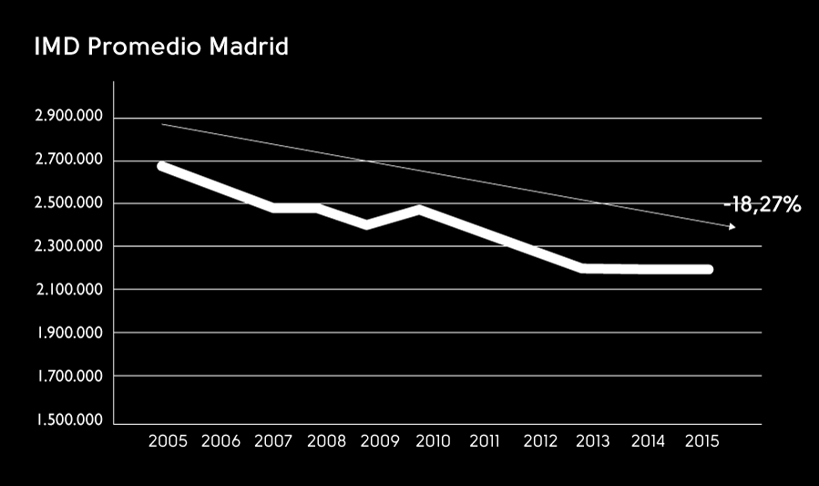04 Circulación en la ciudad de Madrid Los datos de evolución del tráfico desde el año 2005 hasta 2015 registran una disminución a la baja de la intensidad del tráfico.