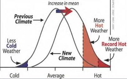 Variabilidad Climática y riesgo El incremento en la temperatura media incrementa el riesgo Consenso moderado que las regiones temperadas van a