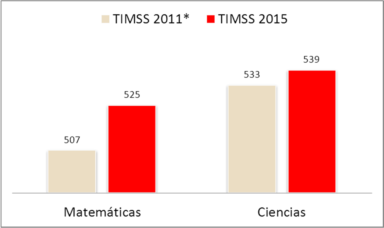 Resultados globales de Madrid En términos absolutos de puntuación, Madrid mejora sus resultados en las dos competencias: Matemáticas y Ciencias, con respecto a TIMSS 2011 * Los datos de 2011 no