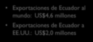 CHOCOLATE EN BARRA Subpartidas arancelarias 1806.31 y 1806.32 Exportaciones de Ecuador al mundo: US$4,6 millones Exportaciones de Ecuador a EE.UU.