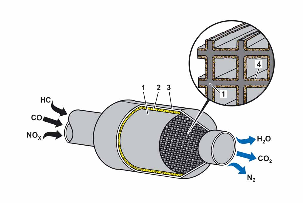 En la depuración de los gases de escape participan los siguientes sistemas parciales: Catalizador Elevación del punto de acoplamiento del cambio (en caso de cambio automático) Vigilancia del efecto