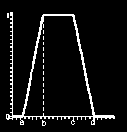 Trapezoidal 15 Definida por un límite inferior a, un límite superior d, un límite de soporte bajo b y un