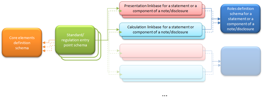 Descripción: { # }_YYYY-MM-DD/ Define las relaciones de consistencia de cálculo para un estado o nota determinada El resumen de las dependencias entre los esquemas y los linkbases por módulos se