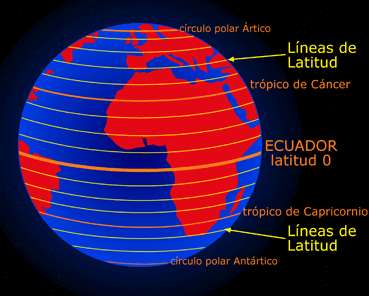 - Latitud: distancia de un punto cualquiera al Ecuador, puede ser norte o sur.