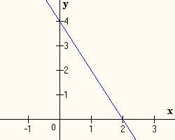 29. Según la figura, la ecuación simétrica de la recta es A. y = 2x + 4 B. 2x + y 4 = 0 C. x 2 + y 4 = 1 D. y 4 = 4 2 x 30.