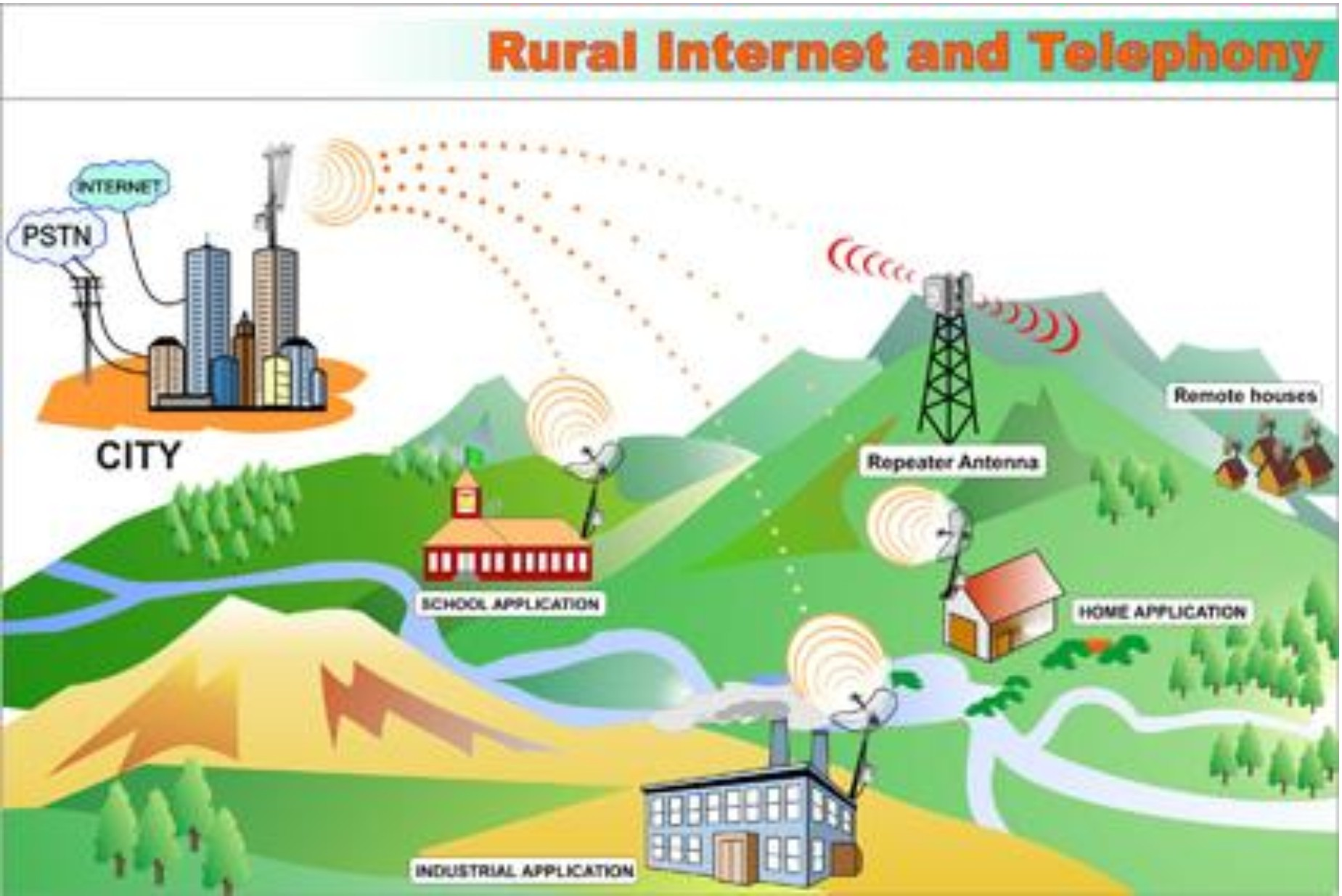 WiMax Rural Sistemas de Comunicación Rural Automatización Inalámbrica Red de