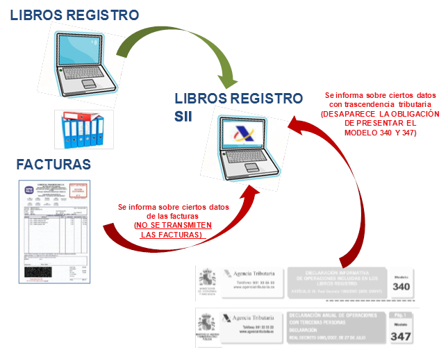 La información relativa al Libro Registro de Facturas Expedidas que debe comunicarse a la AEAT a través del nuevo SII