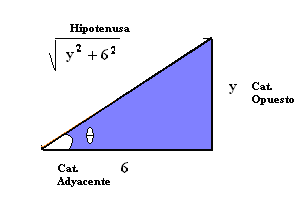 Por razons trigonomtricas dl triangulo rctángulo adjunto tnmos: catto opusto catto adacnt + hipotnusa scθ catto adancnt Podmos rscribir la intgral n términos d las funcions originals scθ + ln scθ + +
