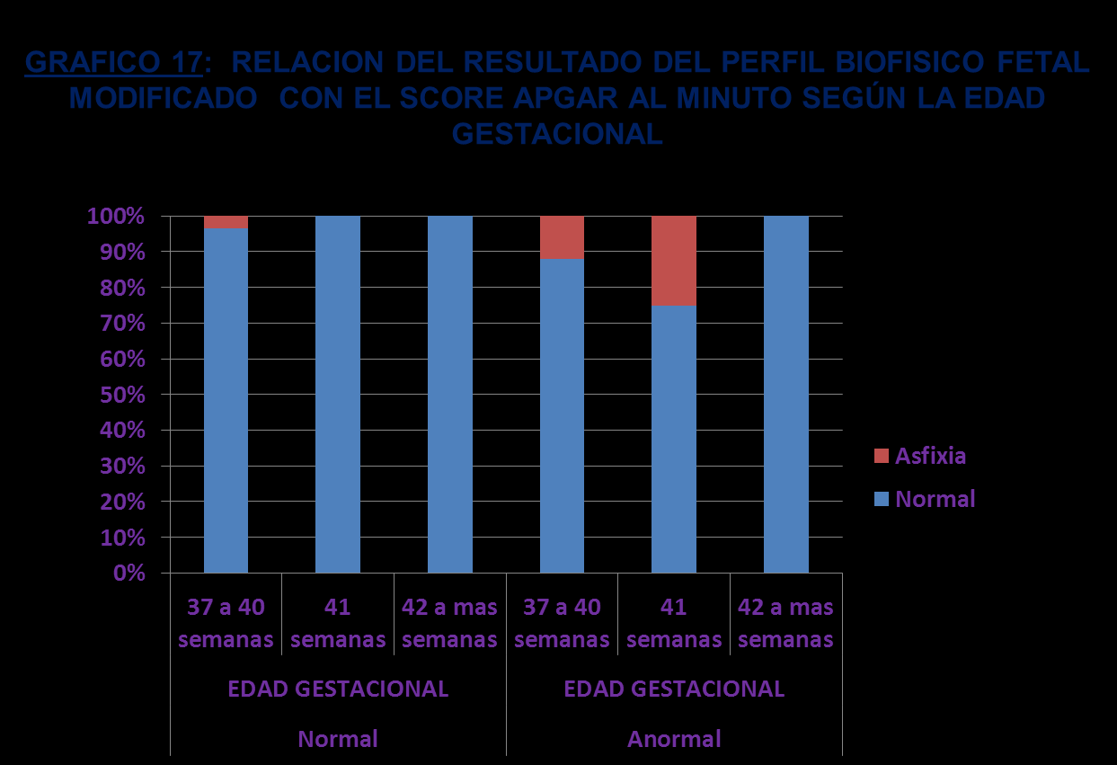 En la tabla 17 observamos que en el grupo de las 30 pacientes con perfil biofísico fetal modificado anormal 25 gestantes tenían edad gestacional entre 37 a 40 semanas y el 12% de ellas tuvo recién
