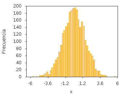 Histograma de valores Usando el programa randomnormalc, el cual utiliza la librería GSL, genera un archivo con números muestreados de una distribución normal N(0, σ) El programa reporta la media y la