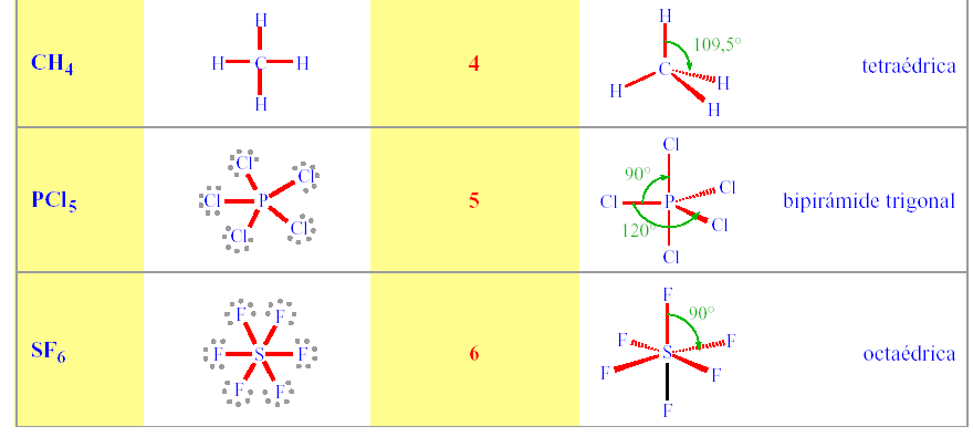 Moléculas en las que el átomo central no tiene pares libres Estas moléculas tienen la fórmula general AB x, donde x es un