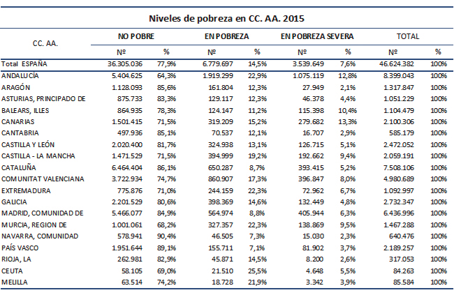 Tabla 22. Niveles de pobreza en CCAA 2015.