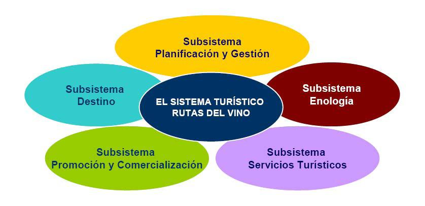Sistema de Rutas del Vino de España Estructura del Sistema de Calidad Rutas del Vino