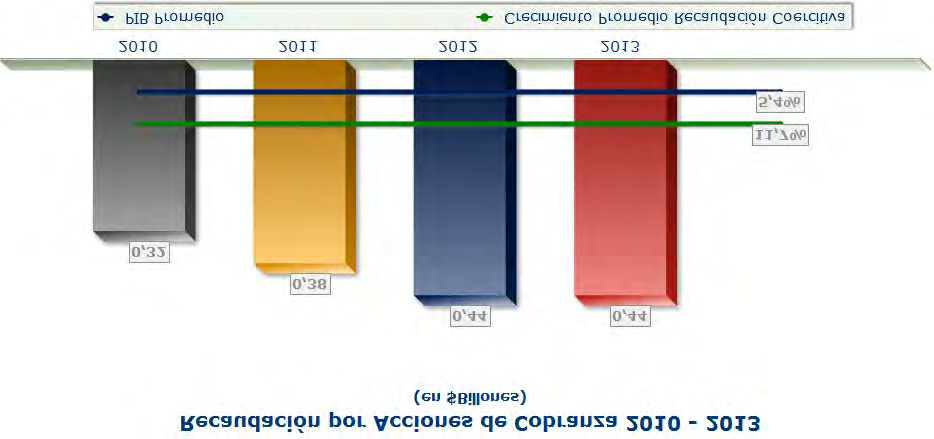 Recaudación Tributaria - Coercitiva Año 2010 2011 2012 2013*