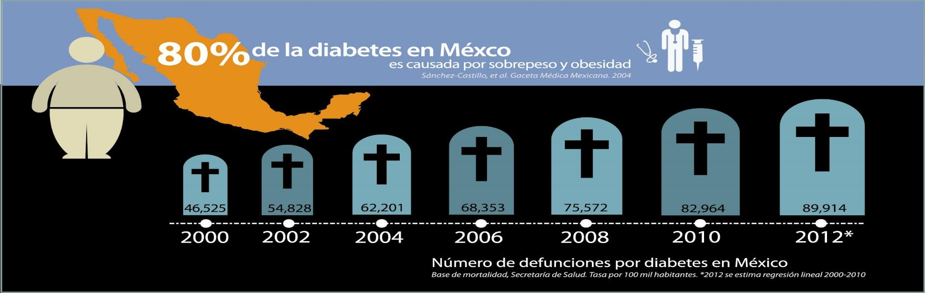 En México desde el año 2000, la Diabetes Mellitus es la primera causa de muerte entre las mujeres
