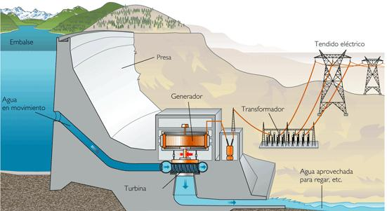 Energía hidráulica, hídrica o hidroenergía Es aquella energía que se obtiene del aprovechamiento de las energías cinética y potencial de la corriente del agua, saltos de agua o mareas.