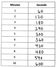 Dos tablas diferentes de dos Eureka columnas Math, del A Story Módulo of Units 7 que presentan las mediciones tradicionales de los Estados Unidos y el tiempo Módulo 7 Lo que destaca en herramientas