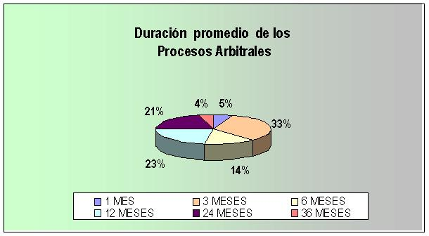 4.3. Duración Promedio de los Procesos Arbitrales dentro del Centro de Arbitraje.