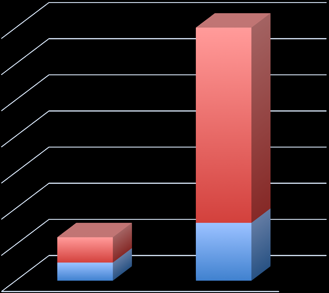 MIPYME en los Procedimientos Concursales 70 60 50 54 Del total de Procedimientos Concursales, un 74% corresponden a MIPYME (8% Reorganizaciones, 66% Liquidaciones).