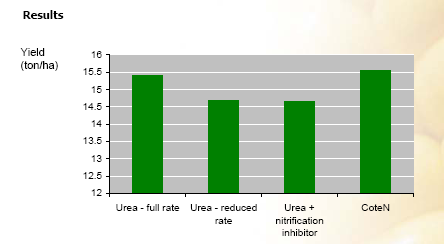CoteN Granoso Urea Yield (ton/ha) = Rendimiento (ton/ha) Urea full rate = Urea tasa total Urea reduced rate = Urea tasa reducida Urea +
