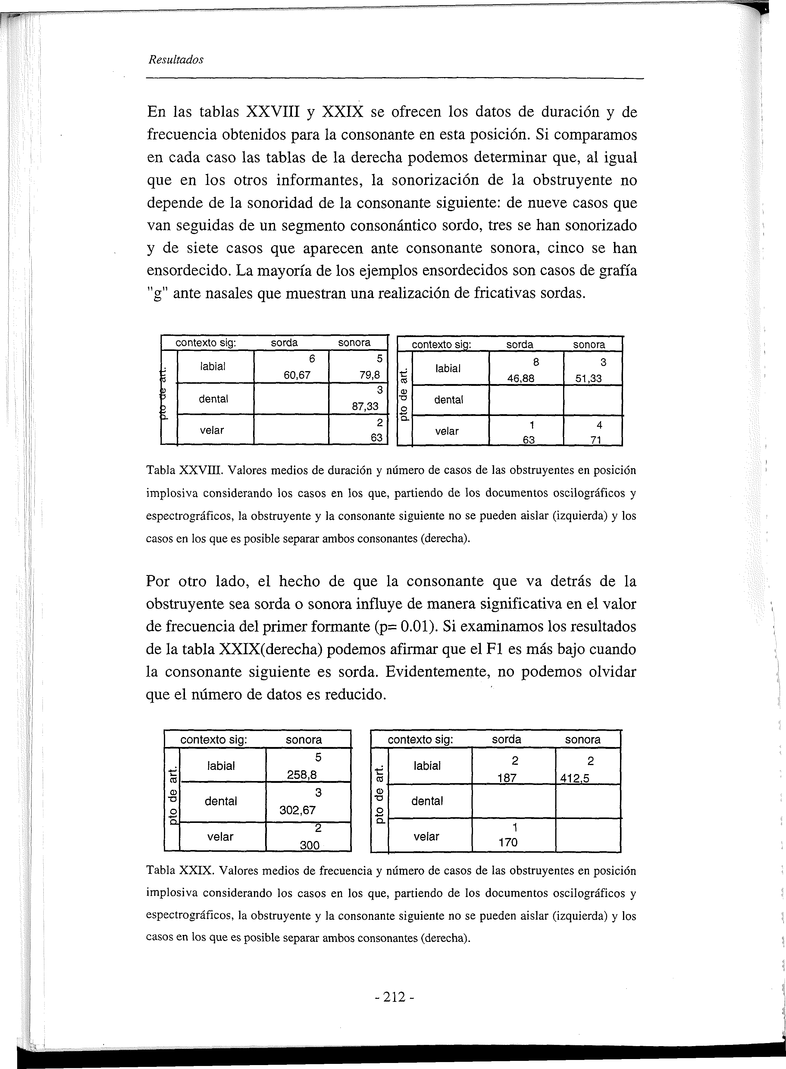 Resultados En las tablas XXVIII y XXIX se ofrecen los datos de duración y de frecuencia obtenidos para la consonante en esta posición.