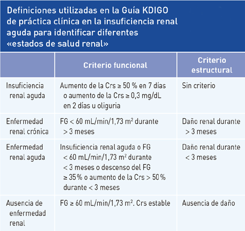 Tomado de KDIGO Clinical Practice Guideline for Acute Kidney Injury, 2012. Crs: creatinina sérica; FG: fi ltrado glomerular; KDIGO: Kidney Disease Improving Global Outcomes.
