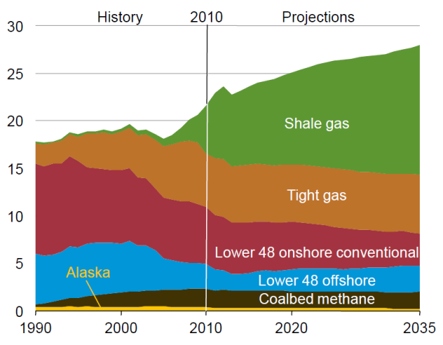 Caso exitoso en Estados Unidos 06 El incremento de la producción de gas en EEUU proviene casi exclusivamente del desarrollo del No Convencional.