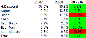 Marcas Distribuidor, % de Apariciones en Folleto % Apariciones de MDD vs total Apariciones, a nivel CANAL 32,0% 16,0% 0,0% H.