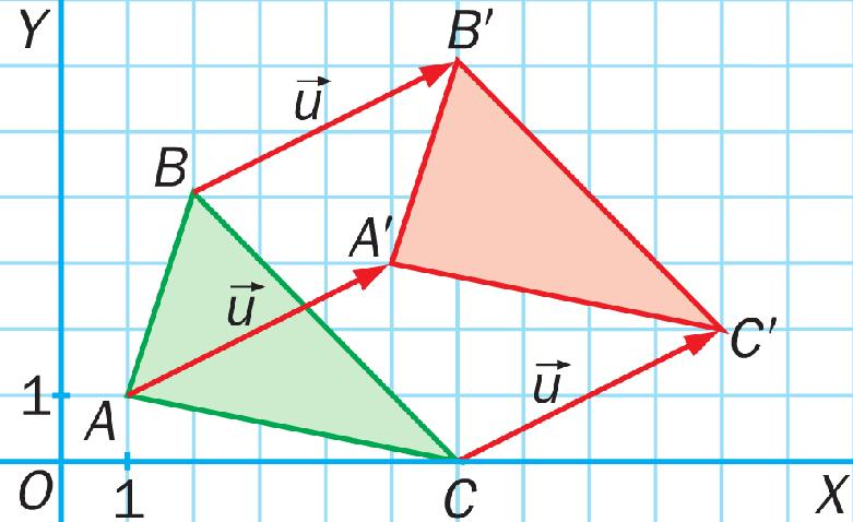 2.- TRASLACIONES EN EL PLANO Definición Dadas dos figuras F y F, se dice que F es la figura trasladada de F mediante el vector guía u = (u 1,u 2 ) si a cada punto P(x,y) de la figura F le corresponde