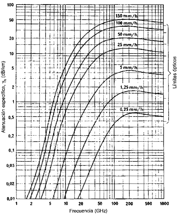observar en la figura 2 que la aenuación a frecuencias inferiores a los 100 GHz aumena a medida que se acerca, mienras que cuando la frecuencia esa sobre los 100 GHz la aenuación disminuye levemene y