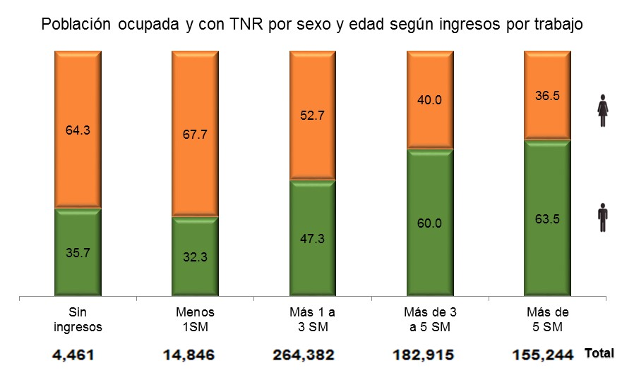Mujeres y hombres ocupadas(os) y con TNR por ingresos por trabajo Mujeres y hombres ocupadas(os) y con TNR por ingresos por trabajo Sexo Menos de 3 SM Más de