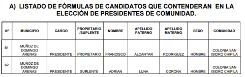 fórmula de candidatos para la elección de Presidencias de Comunidad. 7. Registro de Candidatos.
