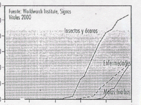 Casos conocidos de especies resistentes a los plaguicidas, 1908-1998 600 500 400 Fuente: Worldwarch