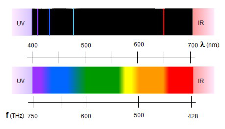 Espectros