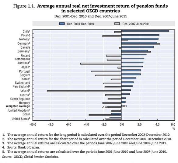 Sistema Pensiones: Chile vs OECD 2001 a 2010 OECD: Chile Nº1 ranking con 5,3% real. 2007 a 2011?