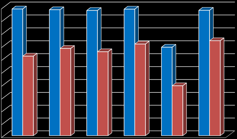 2016 Presentados y aptos por sede (Valores porcentuales) 100,00% 98,00% 96,00% 94,00% 92,00% 90,00% 88,00% 86,00% 84,00% 82,00% 80,00% UAH UAM