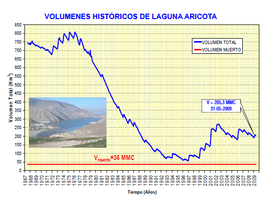 8.4. CALIBRACION DEL MODELO La calibración del modelo fue realizada en base a la información de los volúmenes históricos de la Laguna Aricota reportados por el Proyecto Especial Tacna.