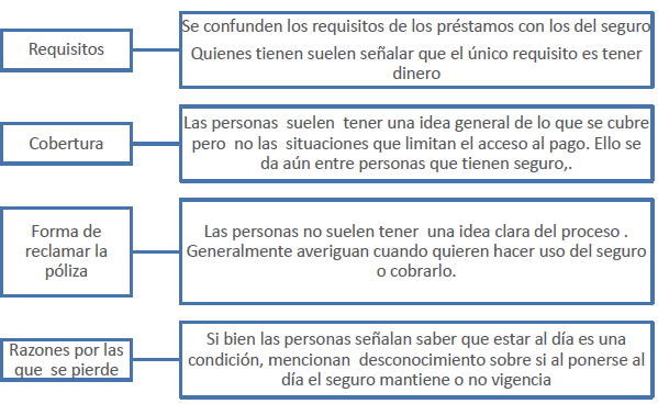 Perú: Nivel de información sobre los seguros En relación a.