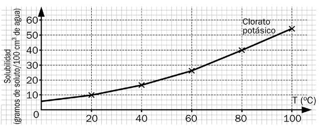 03 DISOLUCIONES 1 Sabemos que cierta disolución tiene una concentración de c = 512 g/l. Si su densidad es1,43 g/l, expresa el valor de su concentración en tanto por ciento.