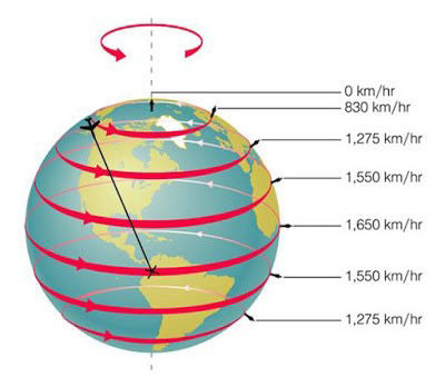 158) Si mágicamente la "gravedad" arrastrase la atmósfera junto con la pelota giratoria de la Tierra, significaría que cuanto mayor fuese la altitud, una atmosfera más rápida dando vueltas tendría